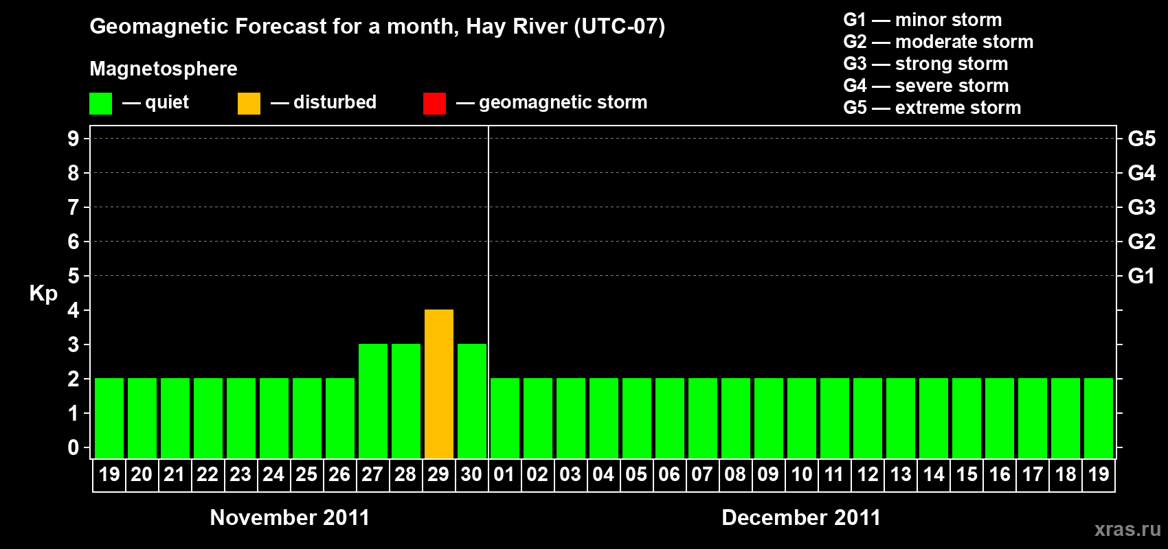 Forecast of the daily maximal value of geomagnetic index Kp for <b>1 month</b> (31 days) <b>from Nov 19, 2011 to Dec 19, 2011</b>