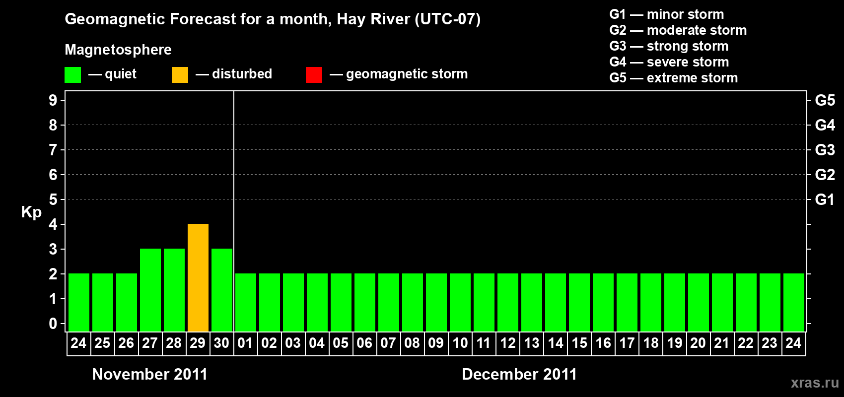 Forecast of the daily maximal value of geomagnetic index Kp for <b>1 month</b> (31 days) <b>from Nov 24, 2011 to Dec 24, 2011</b>