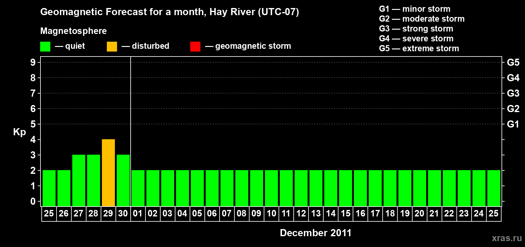 Forecast of the daily maximal value of geomagnetic index Kp for <b>1 month</b> (31 days) <b>from Nov 25, 2011 to Dec 25, 2011</b>