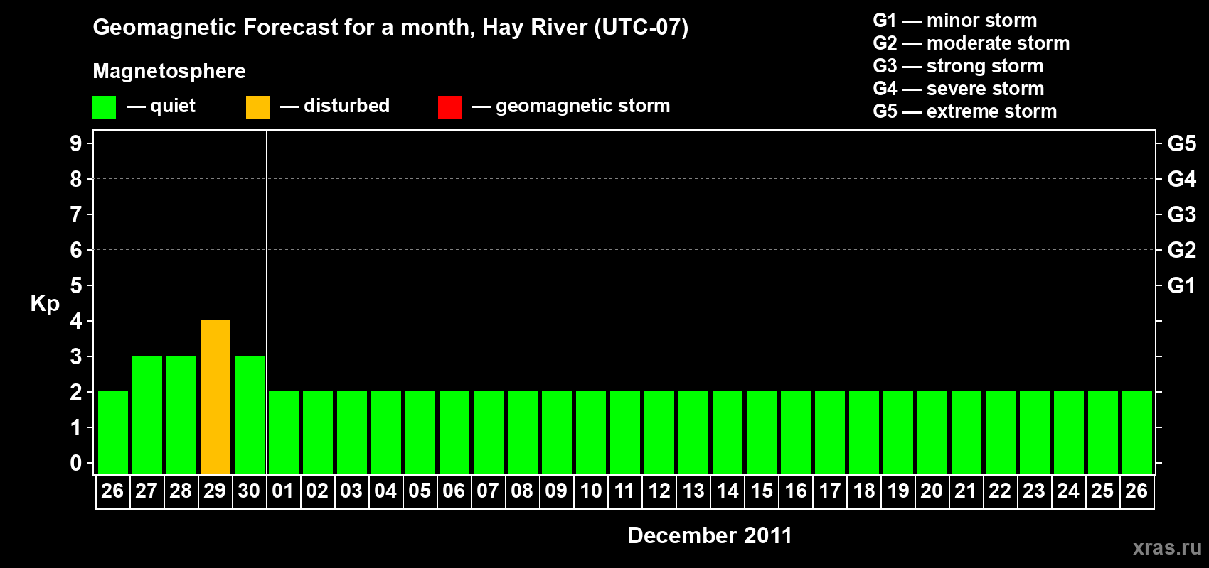 Forecast of the daily maximal value of geomagnetic index Kp for <b>1 month</b> (31 days) <b>from Nov 26, 2011 to Dec 26, 2011</b>
