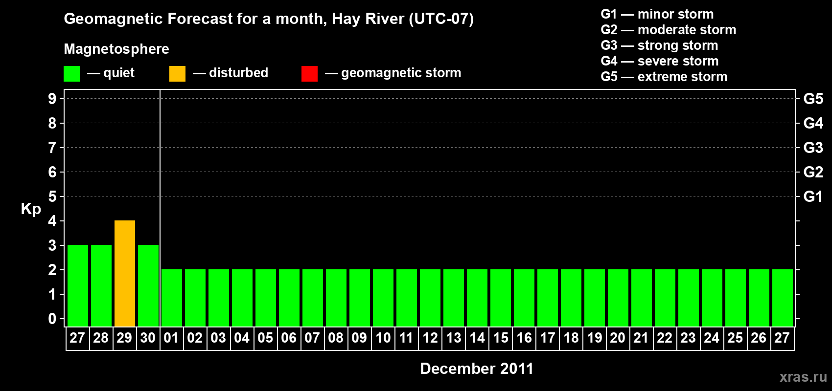 Forecast of the daily maximal value of geomagnetic index Kp for <b>1 month</b> (31 days) <b>from Nov 27, 2011 to Dec 27, 2011</b>