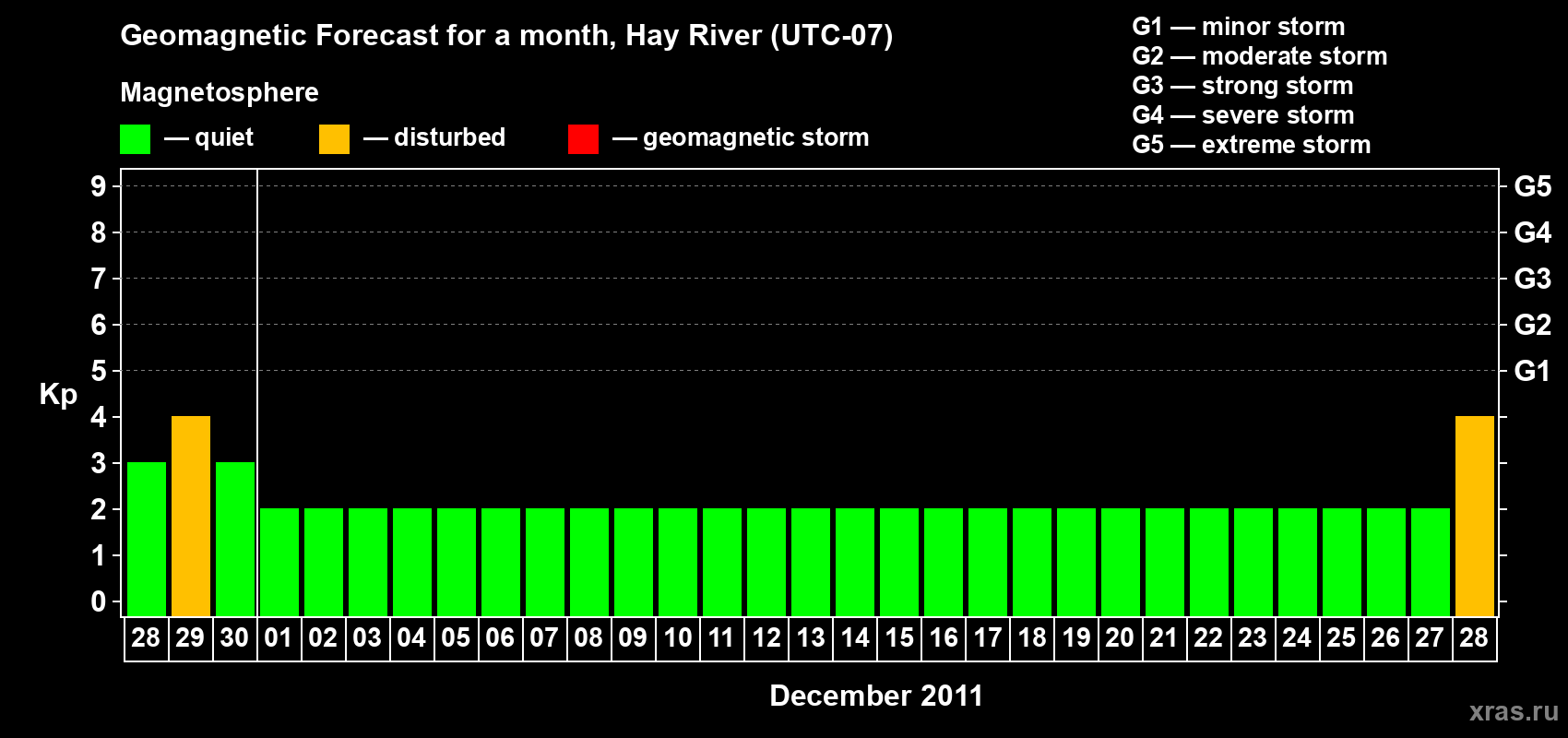 Forecast of the daily maximal value of geomagnetic index Kp for <b>1 month</b> (31 days) <b>from Nov 28, 2011 to Dec 28, 2011</b>