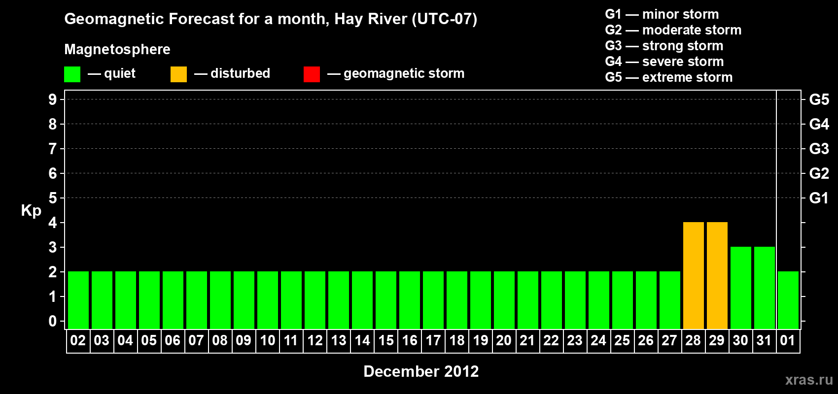 Forecast of the daily maximal value of geomagnetic index Kp for <b>1 month</b> (31 days) <b>from Dec 02, 2011 to Jan 01, 2012</b>