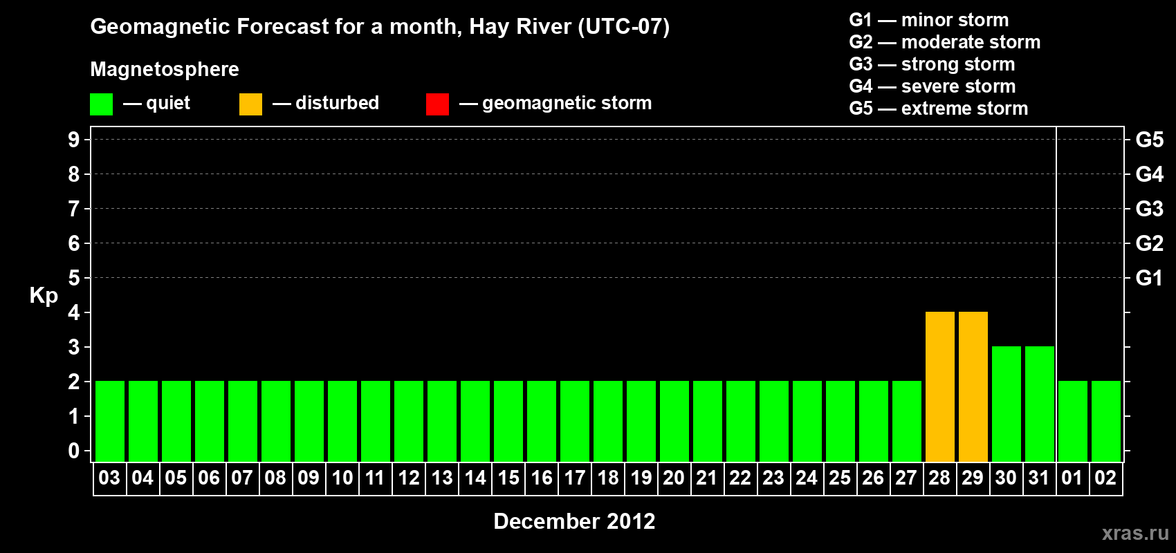 Forecast of the daily maximal value of geomagnetic index Kp for <b>1 month</b> (31 days) <b>from Dec 03, 2011 to Jan 02, 2012</b>