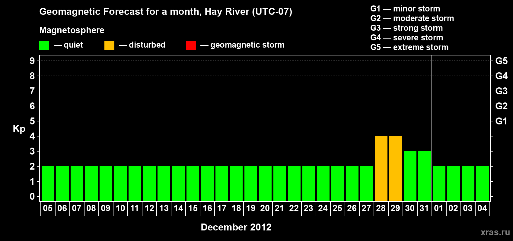 Forecast of the daily maximal value of geomagnetic index Kp for <b>1 month</b> (31 days) <b>from Dec 05, 2011 to Jan 04, 2012</b>