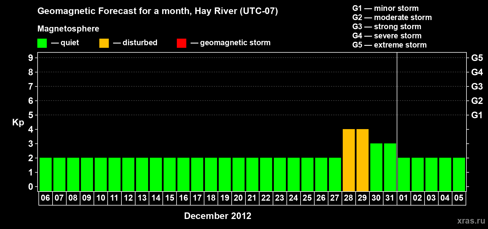 Forecast of the daily maximal value of geomagnetic index Kp for <b>1 month</b> (31 days) <b>from Dec 06, 2011 to Jan 05, 2012</b>