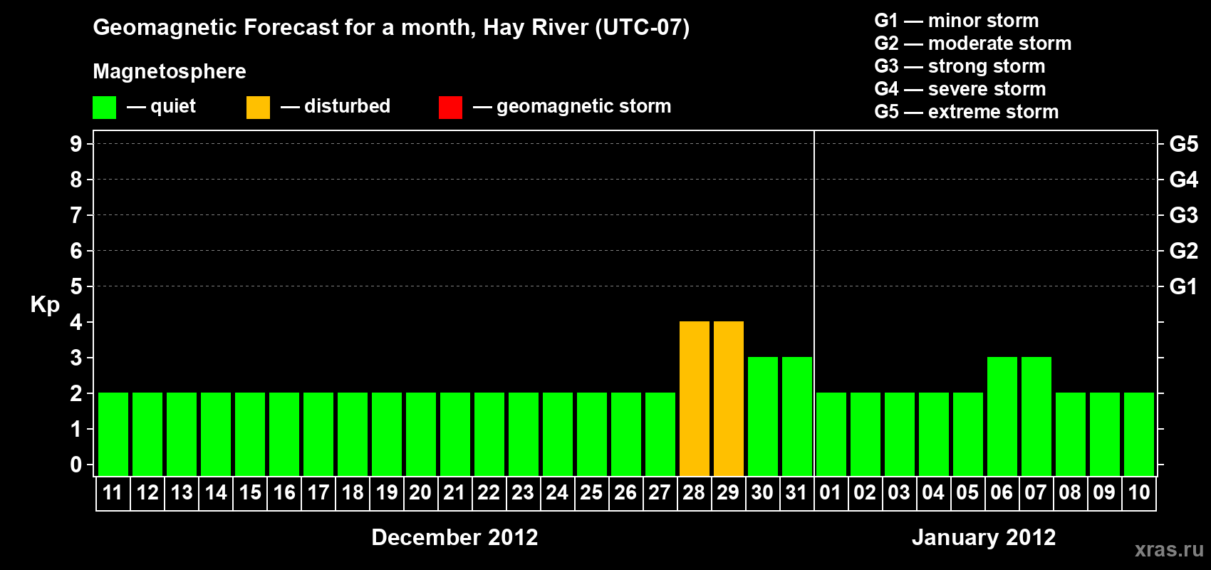 Forecast of the daily maximal value of geomagnetic index Kp for <b>1 month</b> (31 days) <b>from Dec 11, 2011 to Jan 10, 2012</b>