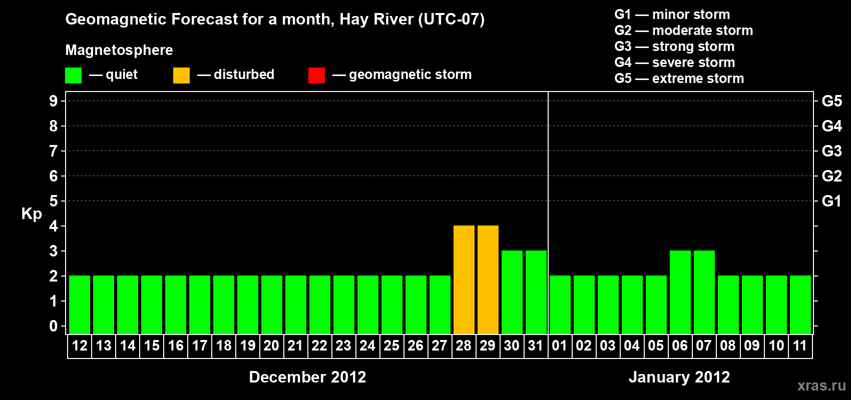 Forecast of the daily maximal value of geomagnetic index Kp for <b>1 month</b> (31 days) <b>from Dec 12, 2011 to Jan 11, 2012</b>