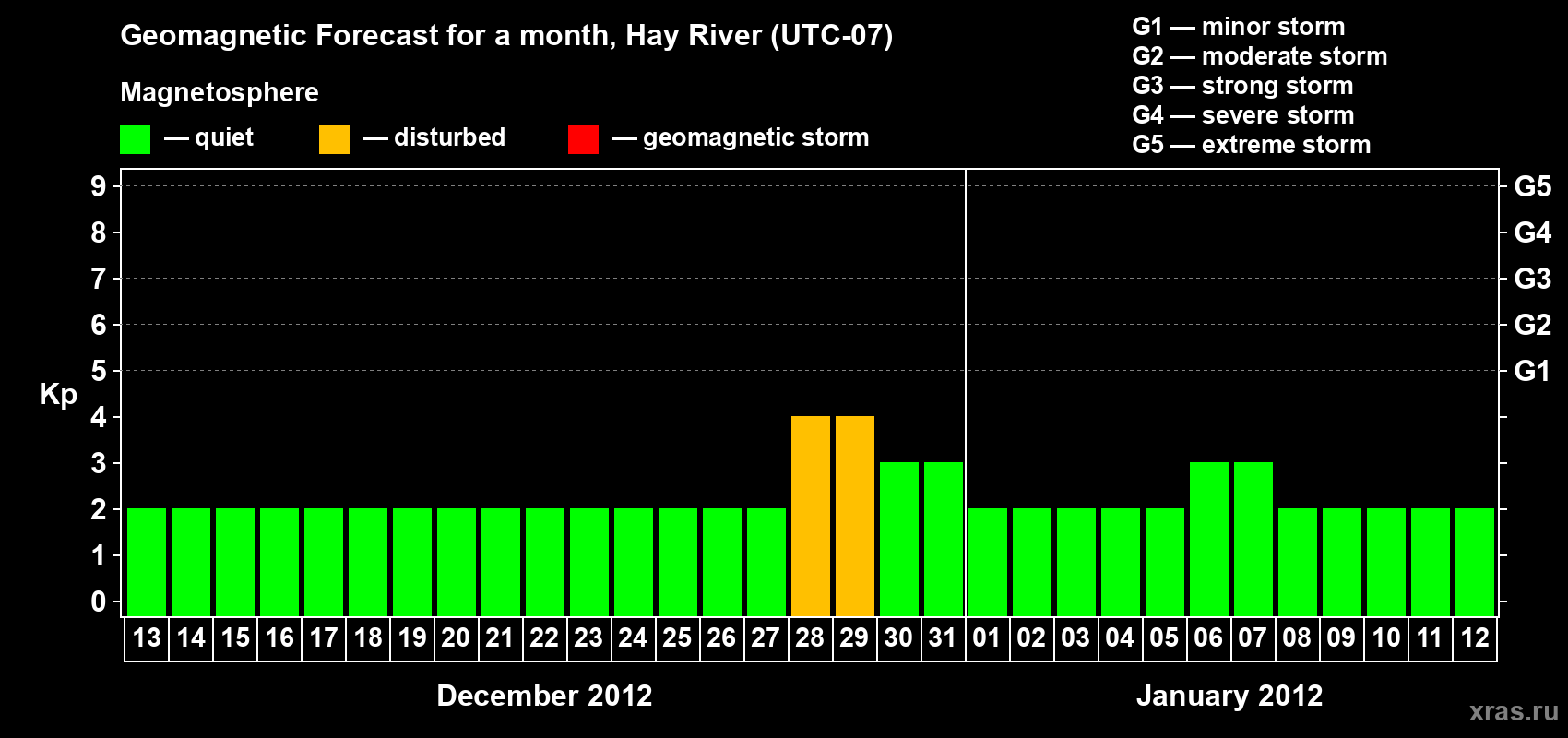 Forecast of the daily maximal value of geomagnetic index Kp for <b>1 month</b> (31 days) <b>from Dec 13, 2011 to Jan 12, 2012</b>