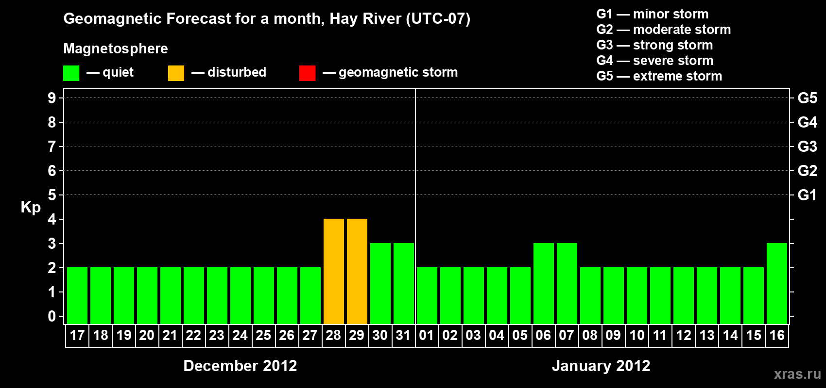 Forecast of the daily maximal value of geomagnetic index Kp for <b>1 month</b> (31 days) <b>from Dec 17, 2011 to Jan 16, 2012</b>
