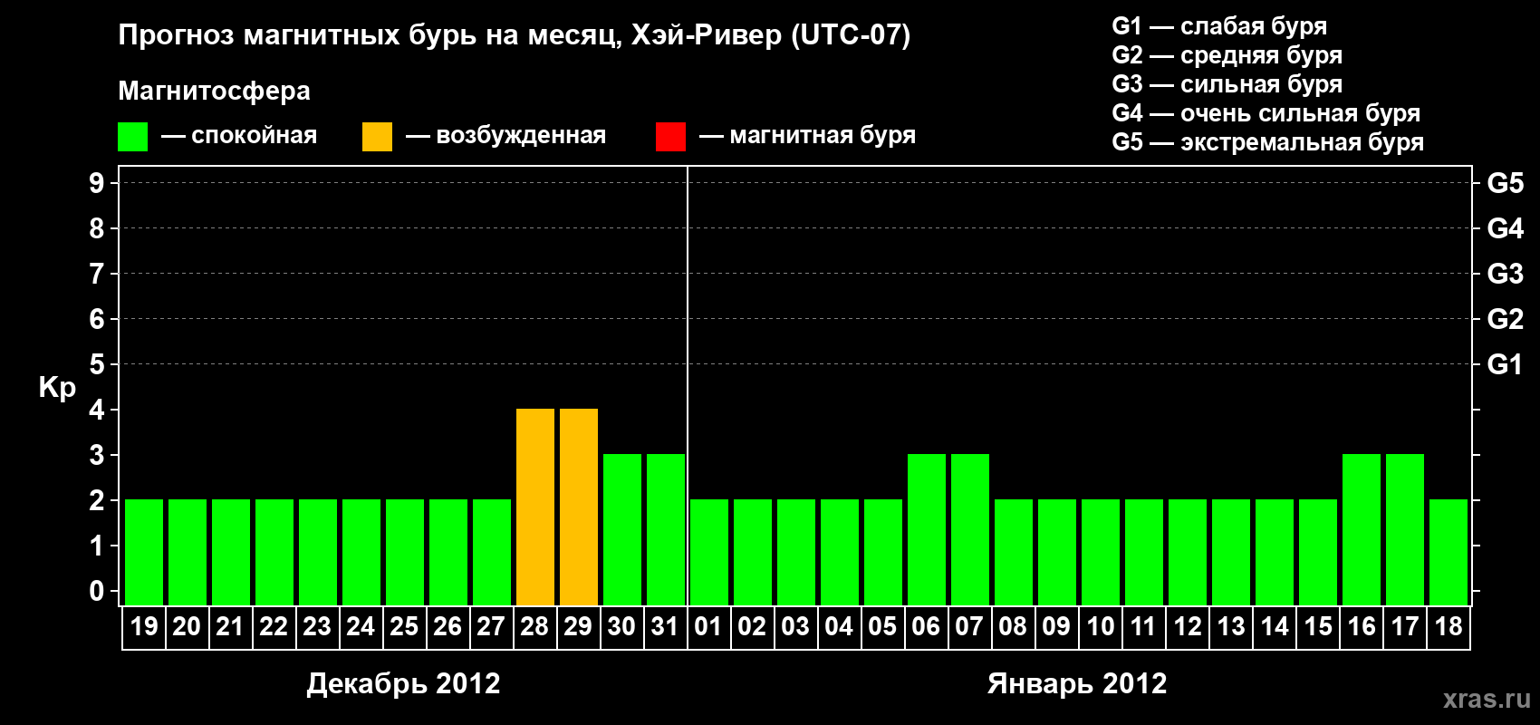 Прогноз максимального суточного геомагнитного индекса Kp на <b>1 месяц</b> (31 день) <b>с 19 декабря 2011 г по 18 января 2012 г</b>