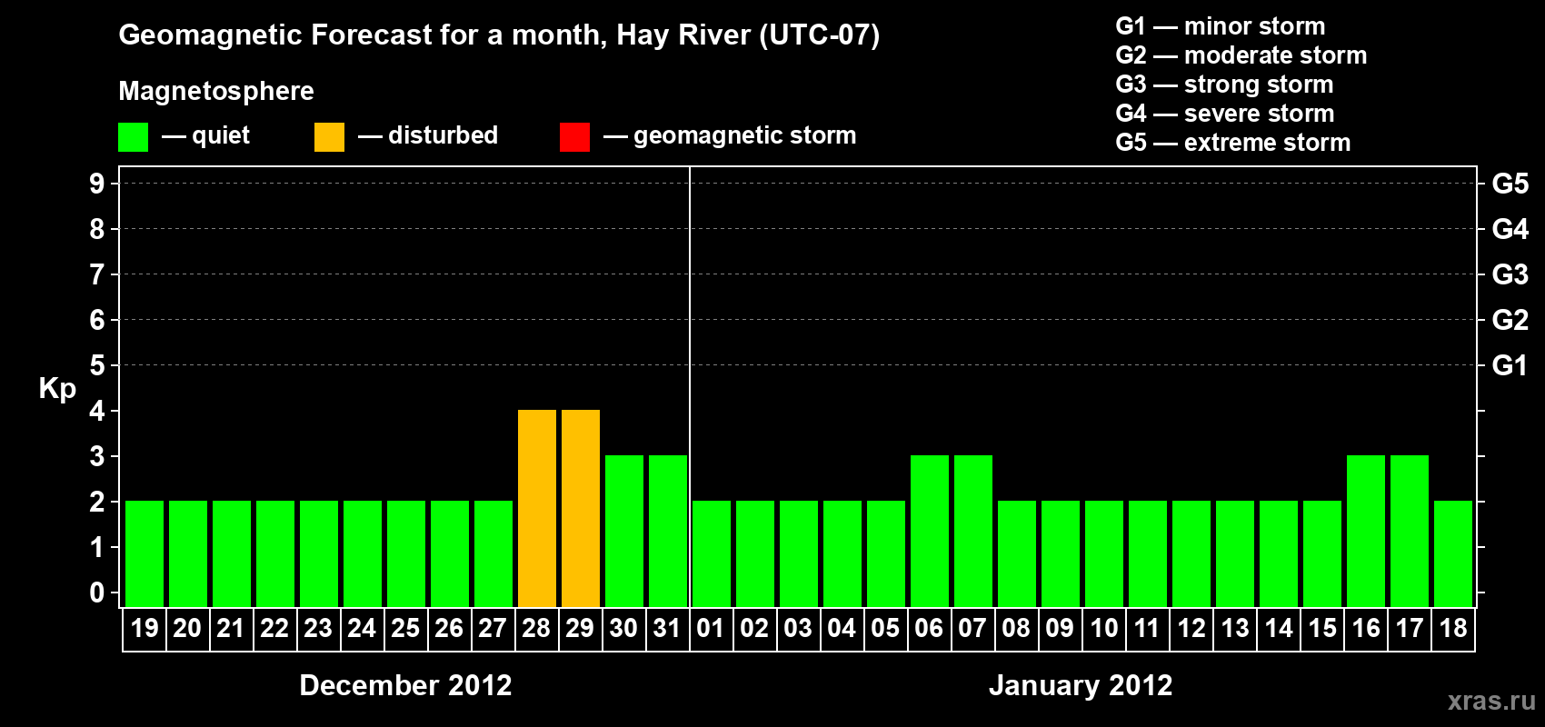 Forecast of the daily maximal value of geomagnetic index Kp for <b>1 month</b> (31 days) <b>from Dec 19, 2011 to Jan 18, 2012</b>
