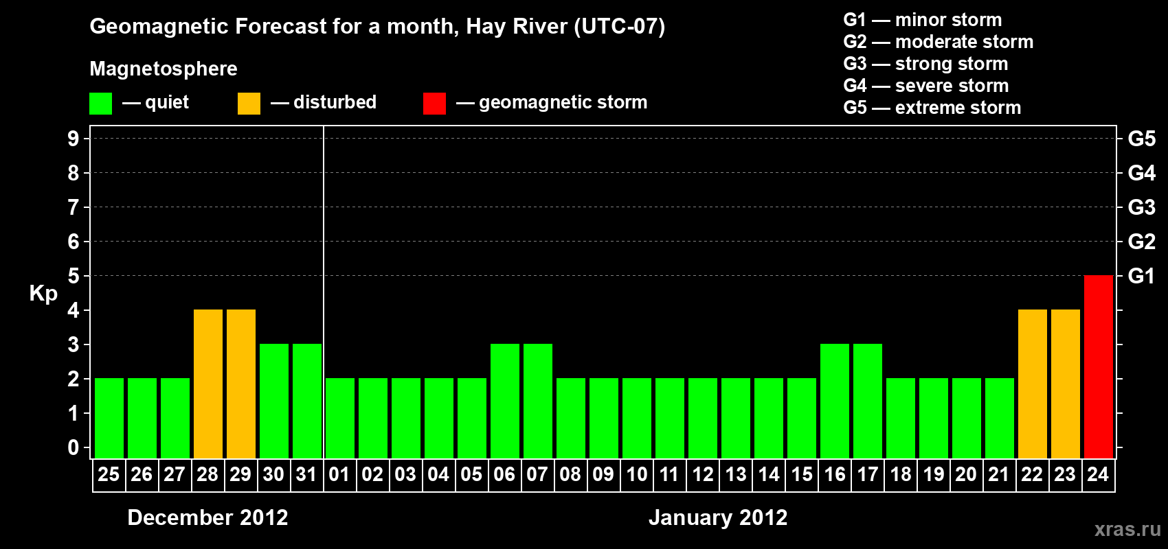 Forecast of the daily maximal value of geomagnetic index Kp for <b>1 month</b> (31 days) <b>from Dec 25, 2011 to Jan 24, 2012</b>