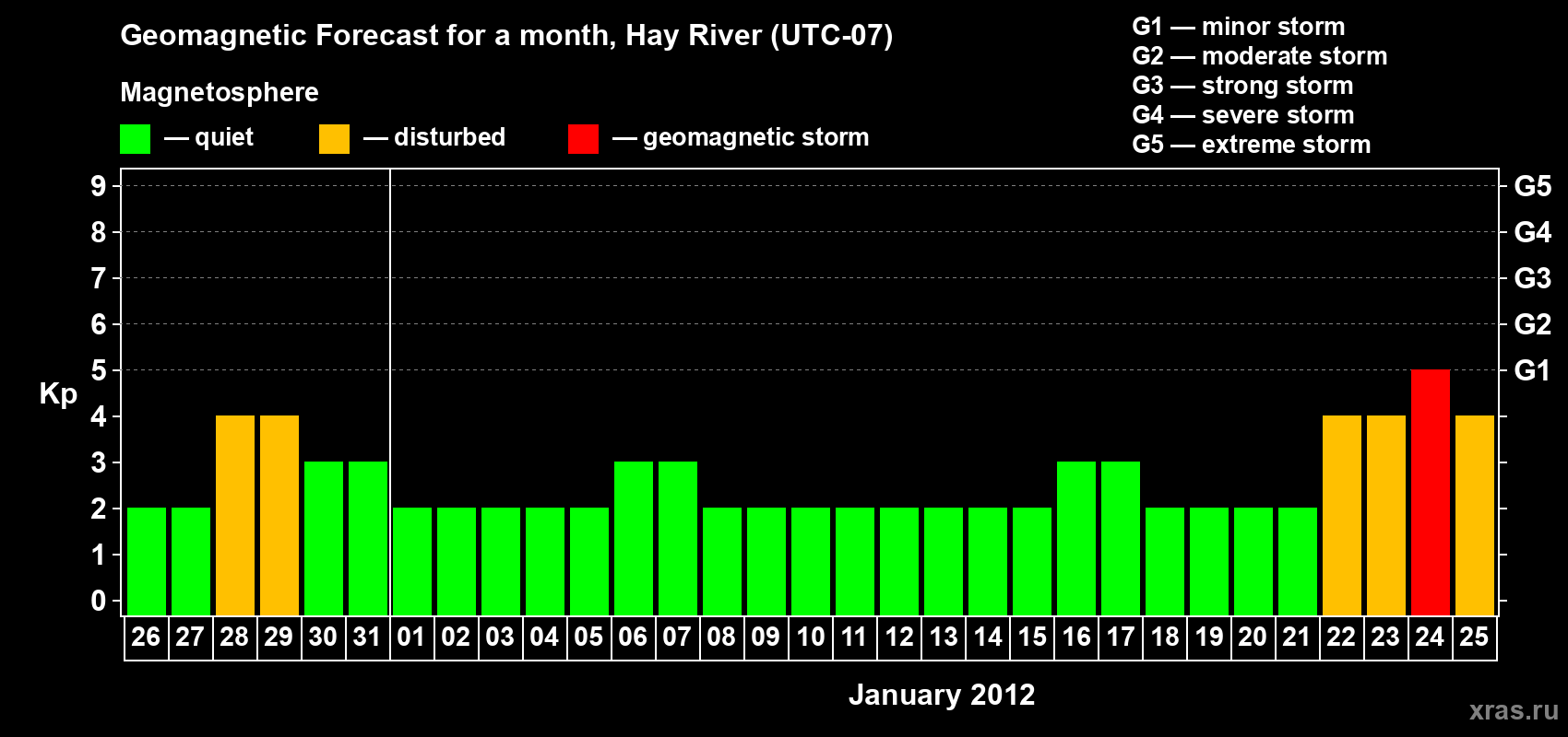 Forecast of the daily maximal value of geomagnetic index Kp for <b>1 month</b> (31 days) <b>from Dec 26, 2011 to Jan 25, 2012</b>