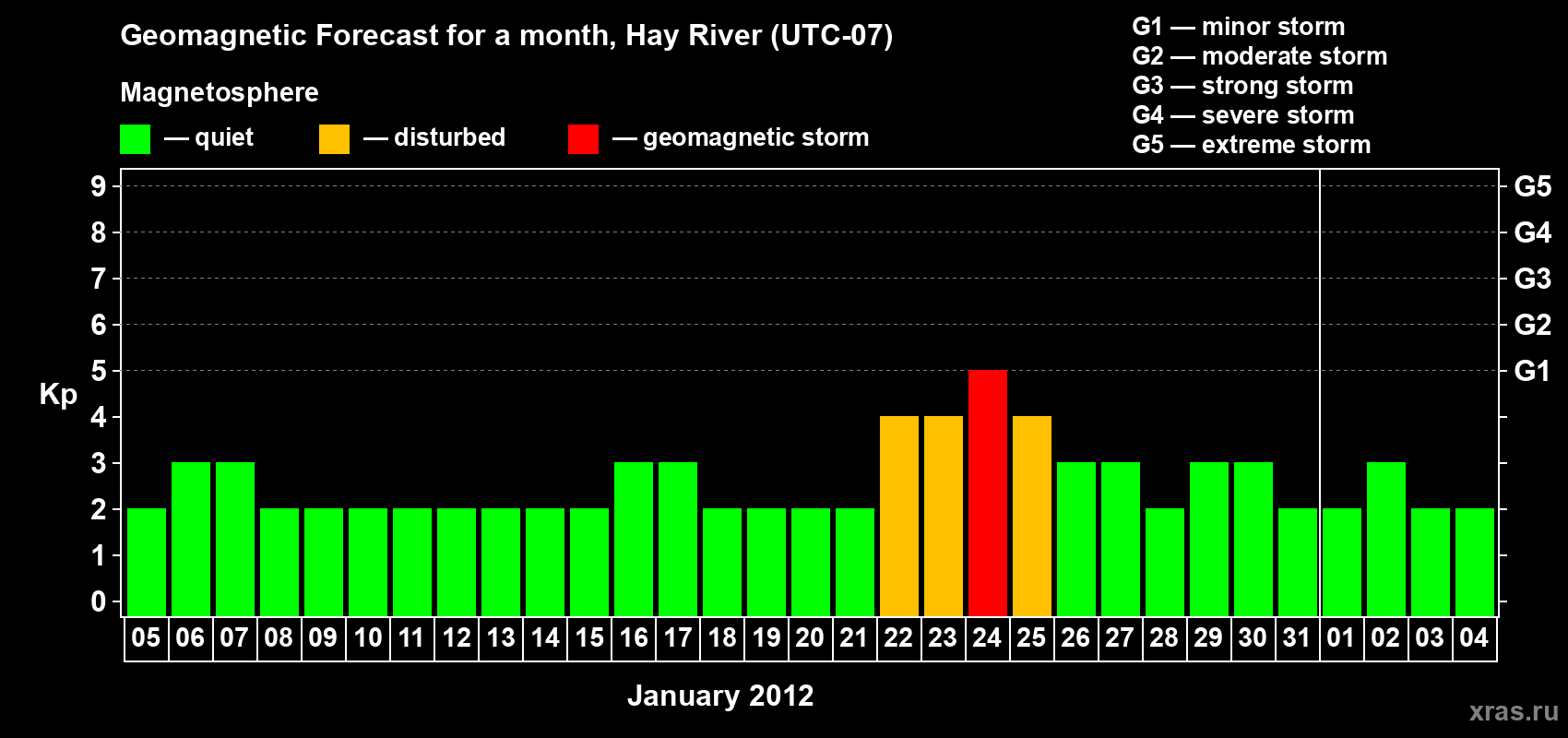 Forecast of the daily maximal value of geomagnetic index Kp for <b>1 month</b> (31 days) <b>from Jan 05, 2012 to Feb 04, 2012</b>