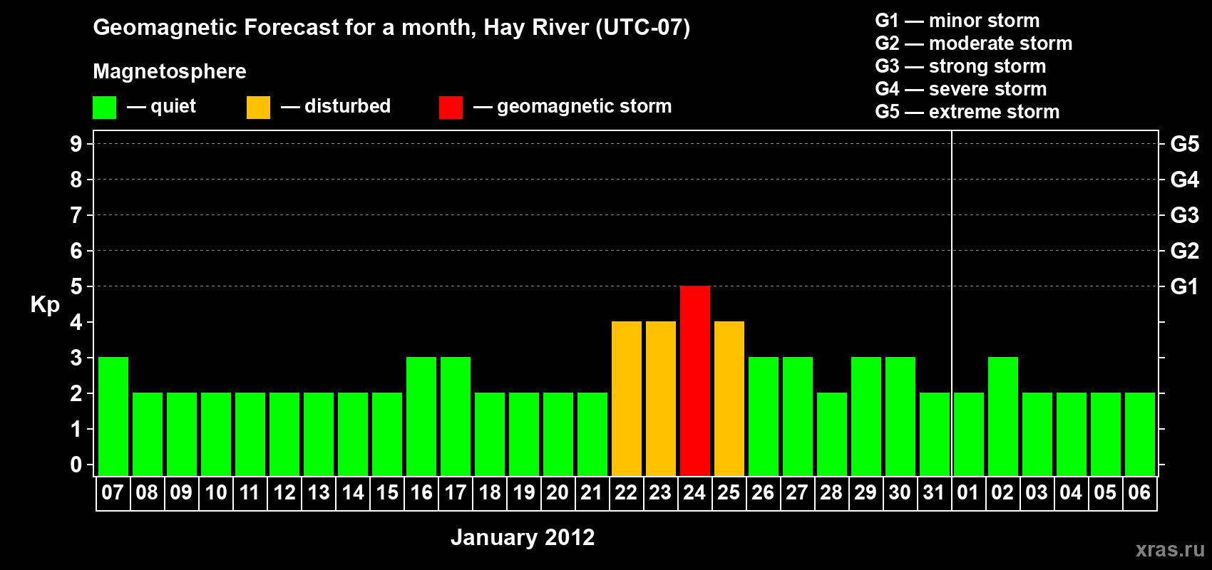 Forecast of the daily maximal value of geomagnetic index Kp for <b>1 month</b> (31 days) <b>from Jan 07, 2012 to Feb 06, 2012</b>