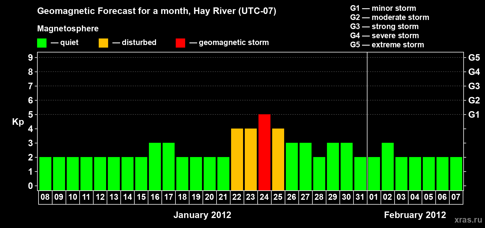 Forecast of the daily maximal value of geomagnetic index Kp for <b>1 month</b> (31 days) <b>from Jan 08, 2012 to Feb 07, 2012</b>