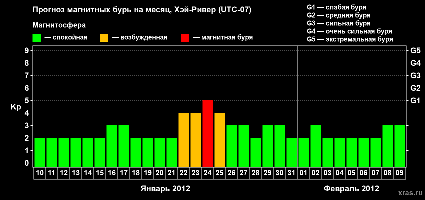 Прогноз максимального суточного геомагнитного индекса Kp на <b>1 месяц</b> (31 день) <b>с 10 января по 09 февраля 2012 г</b>