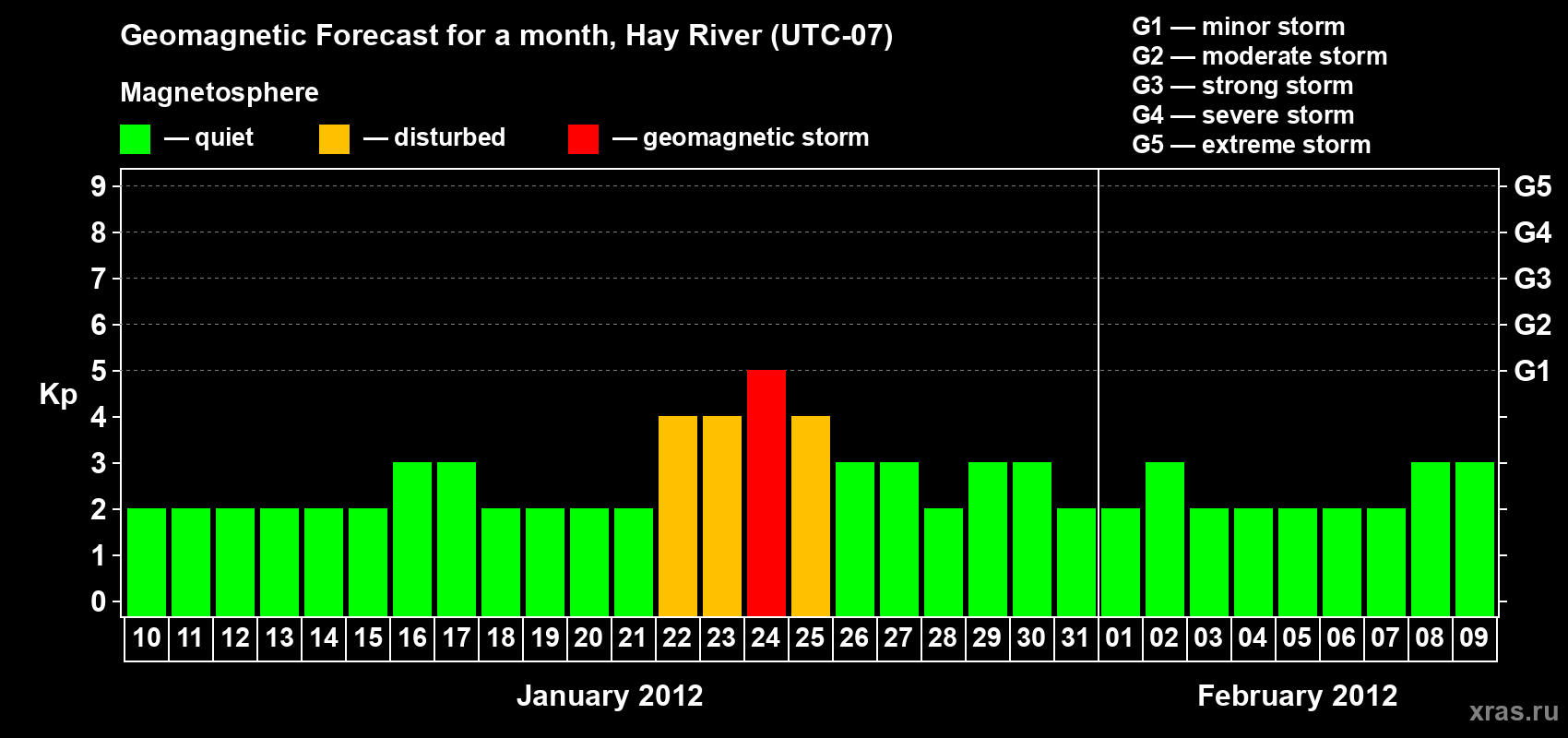 Forecast of the daily maximal value of geomagnetic index Kp for <b>1 month</b> (31 days) <b>from Jan 10, 2012 to Feb 09, 2012</b>