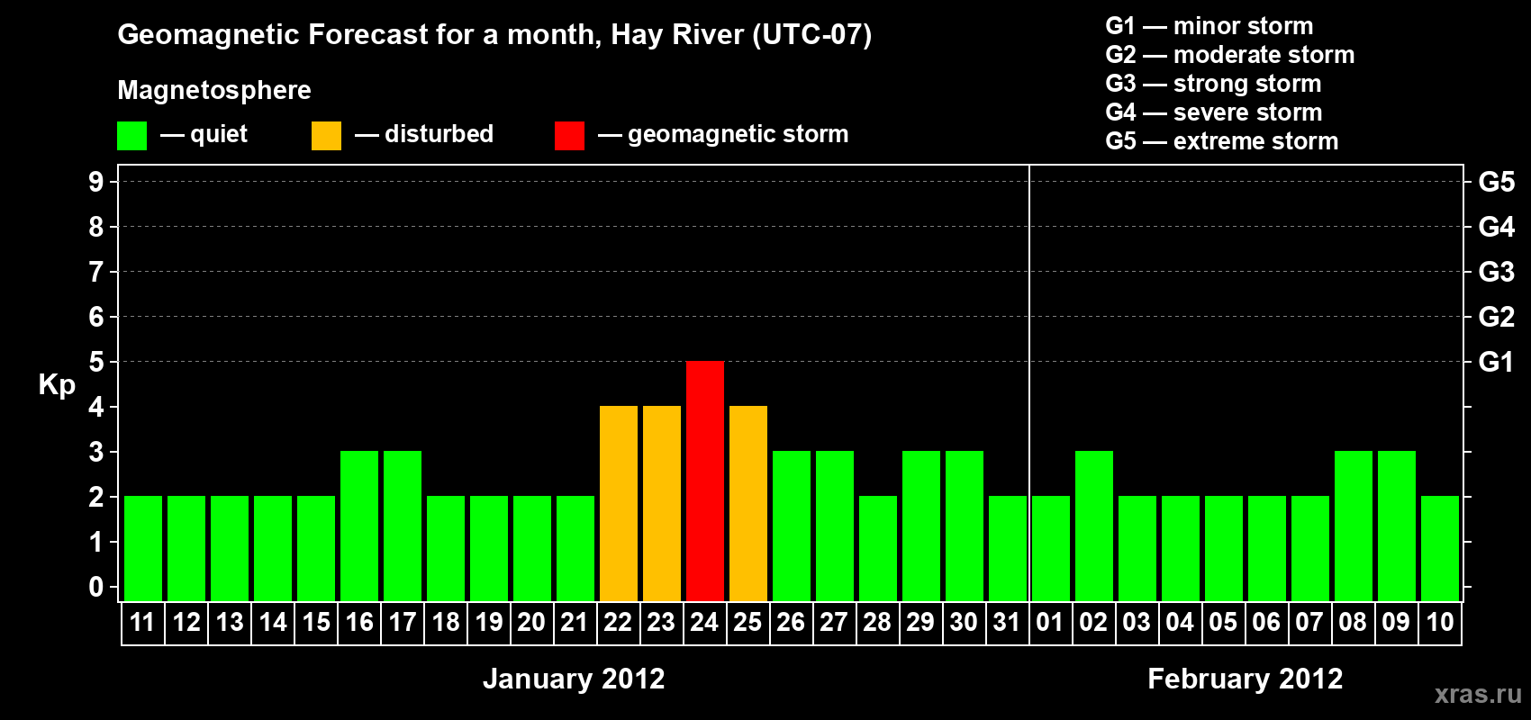 Forecast of the daily maximal value of geomagnetic index Kp for <b>1 month</b> (31 days) <b>from Jan 11, 2012 to Feb 10, 2012</b>