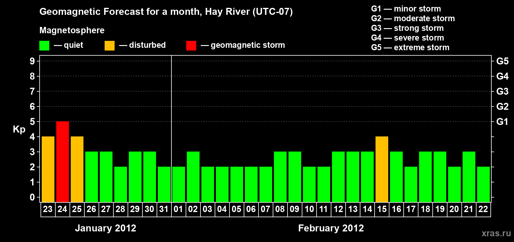 Forecast of the daily maximal value of geomagnetic index Kp for <b>1 month</b> (31 days) <b>from Jan 23, 2012 to Feb 22, 2012</b>