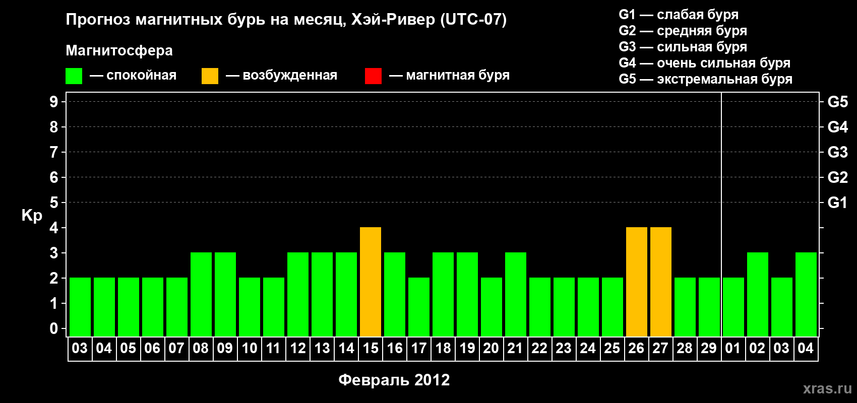 Прогноз максимального суточного геомагнитного индекса Kp на <b>1 месяц</b> (31 день) <b>с 03 февраля по 04 марта 2012 г</b>