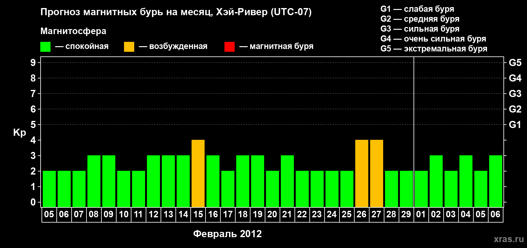 Прогноз максимального суточного геомагнитного индекса Kp на <b>1 месяц</b> (31 день) <b>с 05 февраля по 06 марта 2012 г</b>