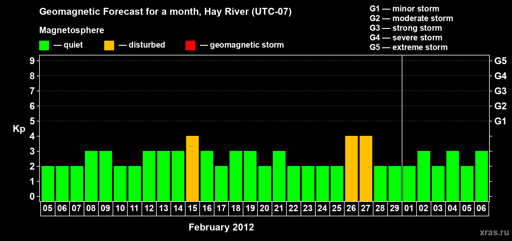 Forecast of the daily maximal value of geomagnetic index Kp for <b>1 month</b> (31 days) <b>from Feb 05, 2012 to Mar 06, 2012</b>