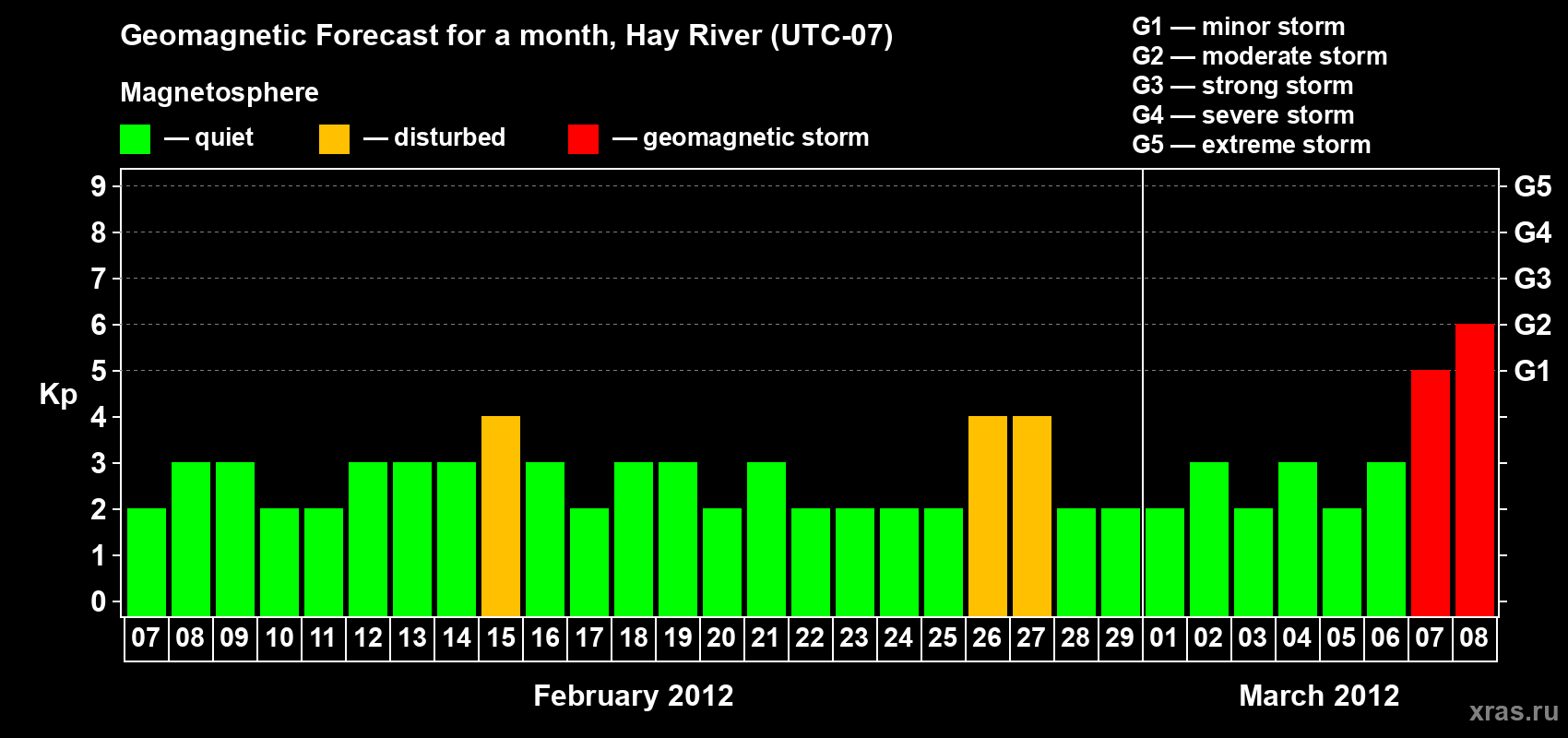Forecast of the daily maximal value of geomagnetic index Kp for <b>1 month</b> (31 days) <b>from Feb 07, 2012 to Mar 08, 2012</b>