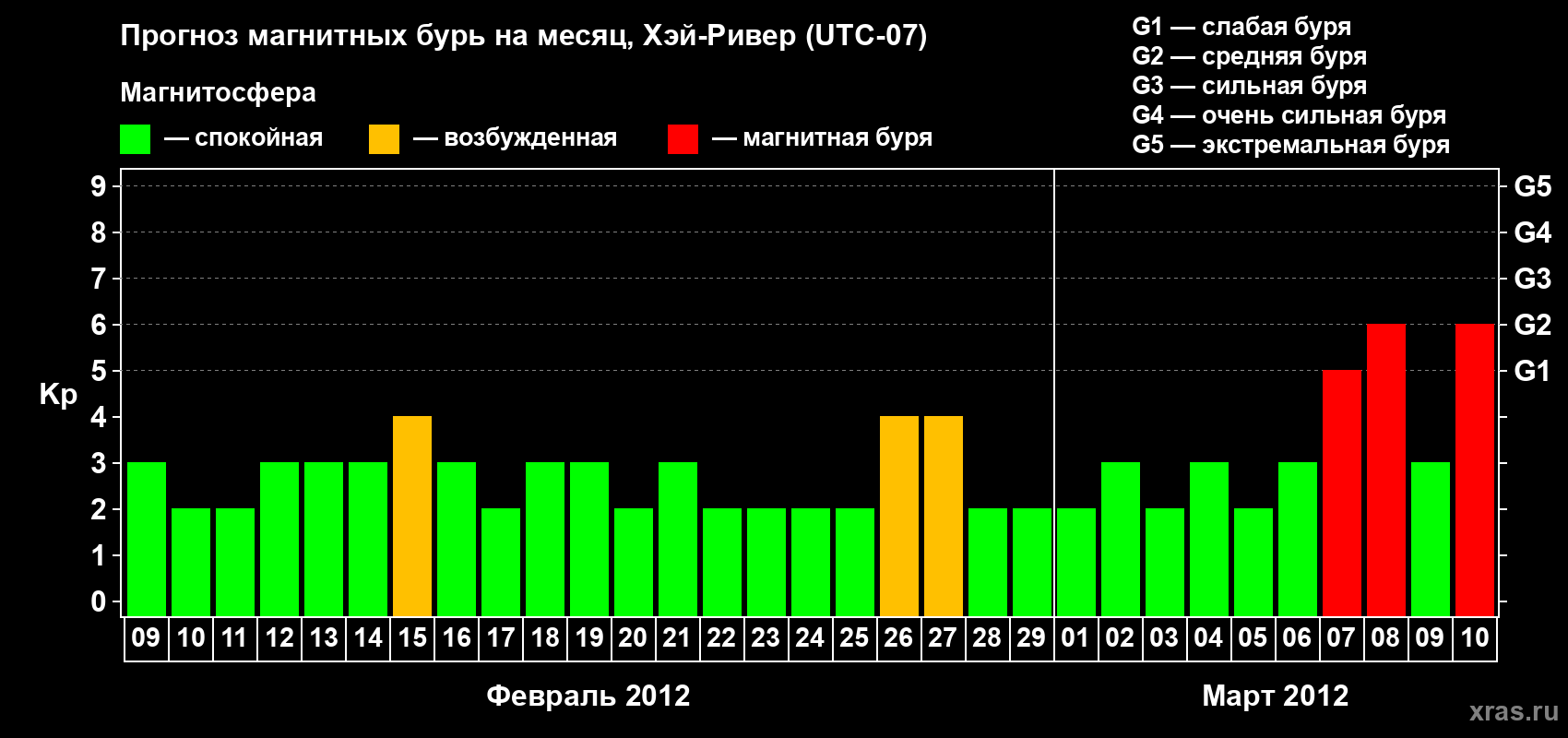 Прогноз максимального суточного геомагнитного индекса Kp на <b>1 месяц</b> (31 день) <b>с 09 февраля по 10 марта 2012 г</b>