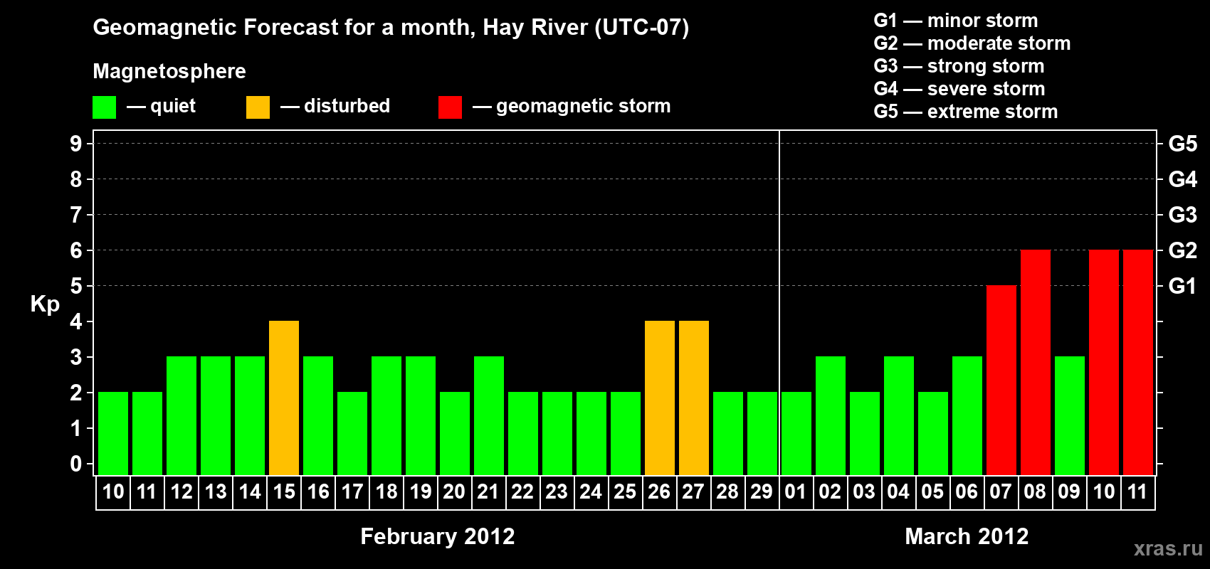 Forecast of the daily maximal value of geomagnetic index Kp for <b>1 month</b> (31 days) <b>from Feb 10, 2012 to Mar 11, 2012</b>