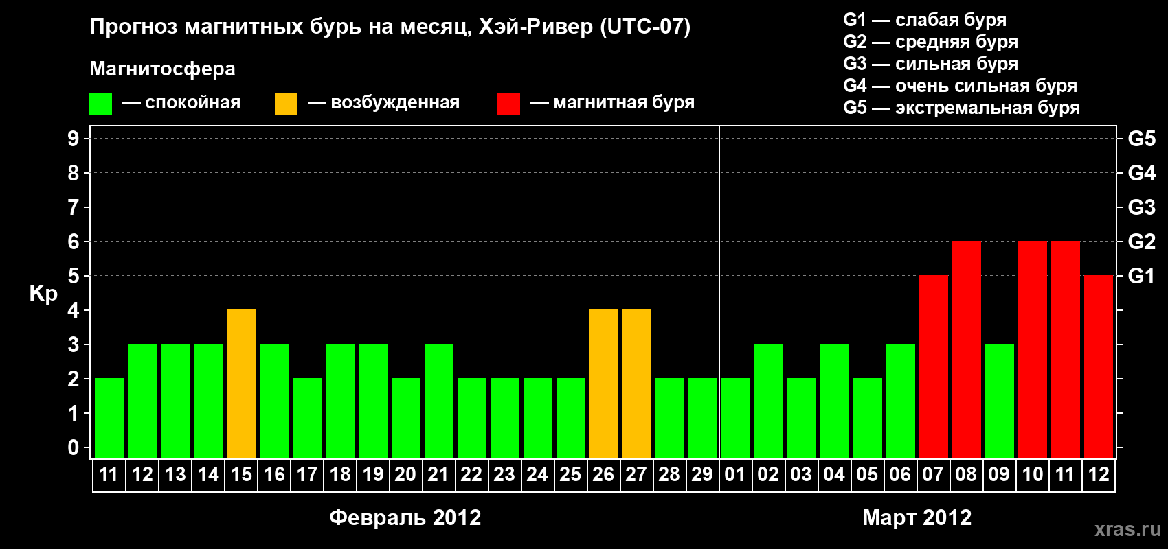 Прогноз максимального суточного геомагнитного индекса Kp на <b>1 месяц</b> (31 день) <b>с 11 февраля по 12 марта 2012 г</b>