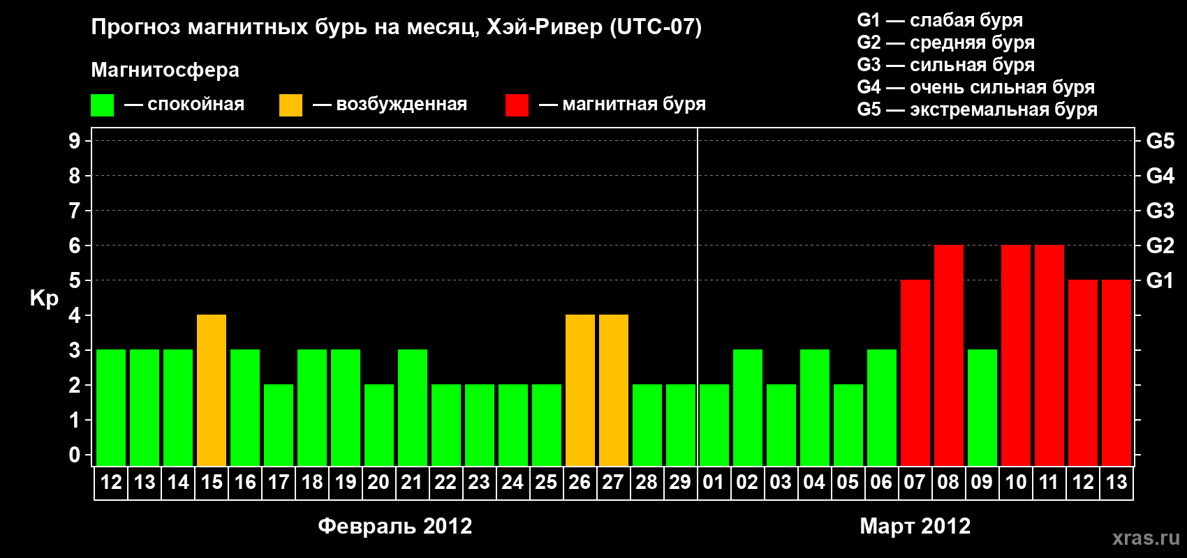 Прогноз максимального суточного геомагнитного индекса Kp на <b>1 месяц</b> (31 день) <b>с 12 февраля по 13 марта 2012 г</b>