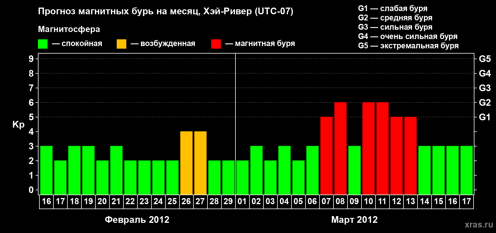 Прогноз максимального суточного геомагнитного индекса Kp на <b>1 месяц</b> (31 день) <b>с 16 февраля по 17 марта 2012 г</b>