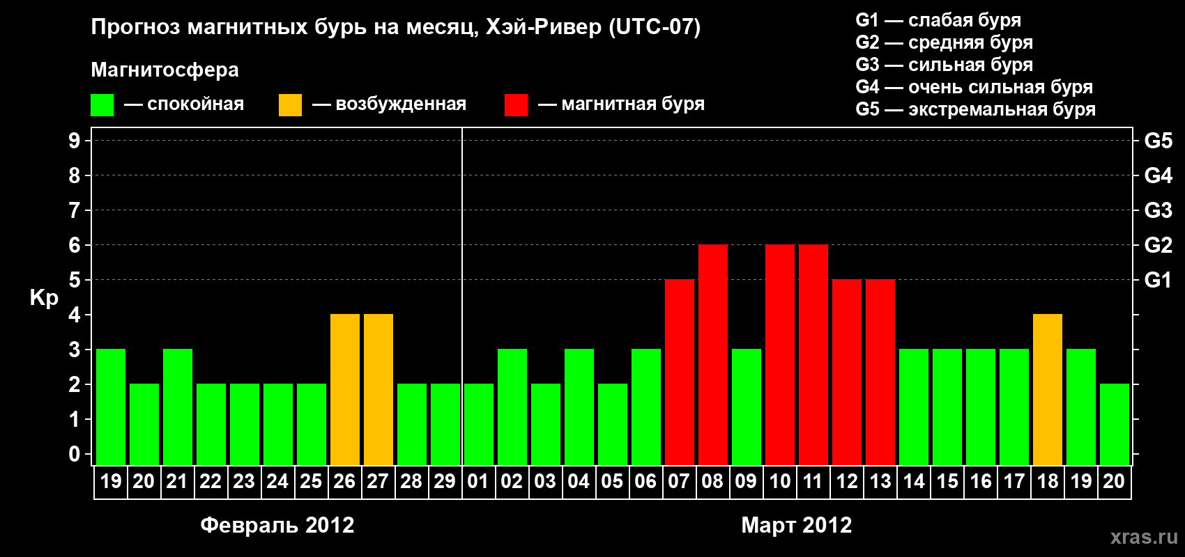 Прогноз максимального суточного геомагнитного индекса Kp на <b>1 месяц</b> (31 день) <b>с 19 февраля по 20 марта 2012 г</b>