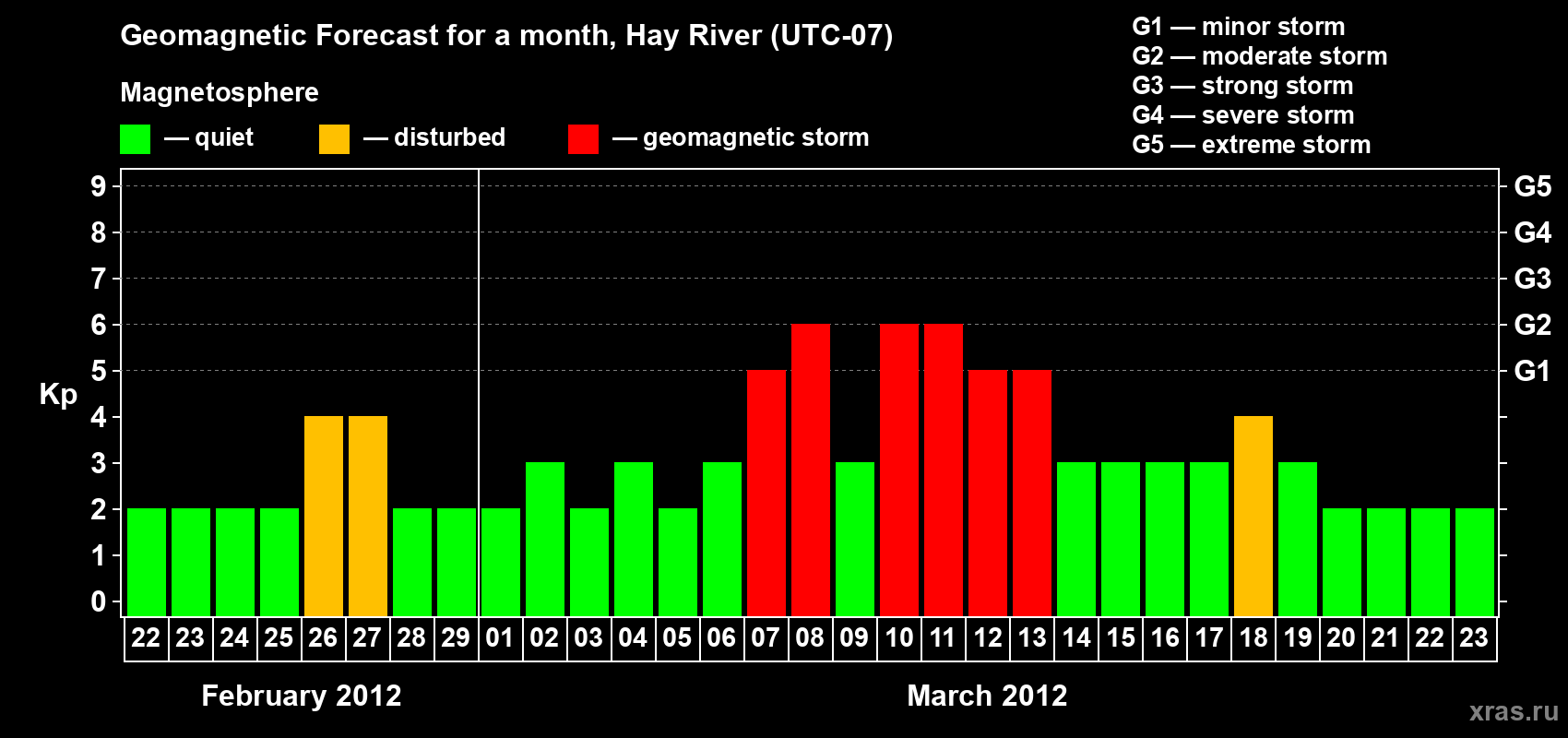 Forecast of the daily maximal value of geomagnetic index Kp for <b>1 month</b> (31 days) <b>from Feb 22, 2012 to Mar 23, 2012</b>