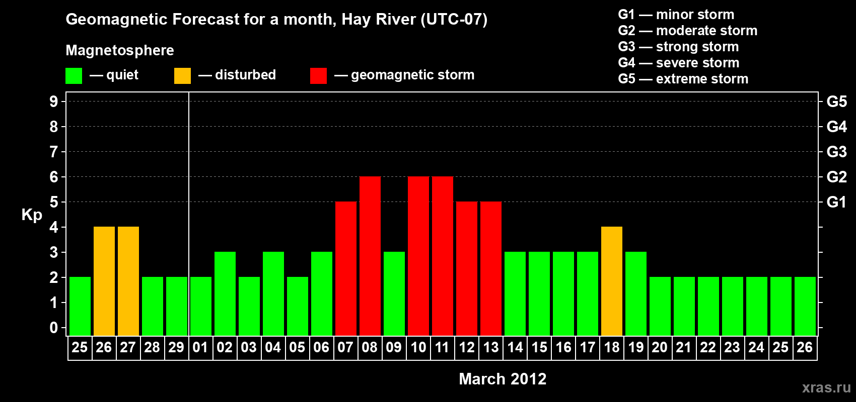 Forecast of the daily maximal value of geomagnetic index Kp for <b>1 month</b> (31 days) <b>from Feb 25, 2012 to Mar 26, 2012</b>