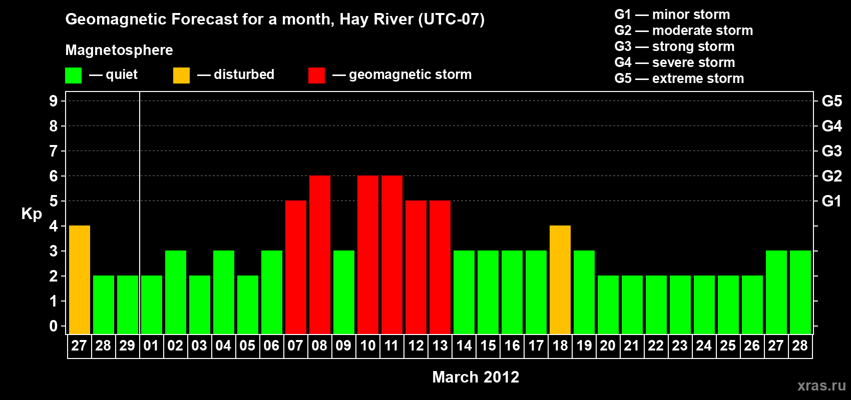 Forecast of the daily maximal value of geomagnetic index Kp for <b>1 month</b> (31 days) <b>from Feb 27, 2012 to Mar 28, 2012</b>