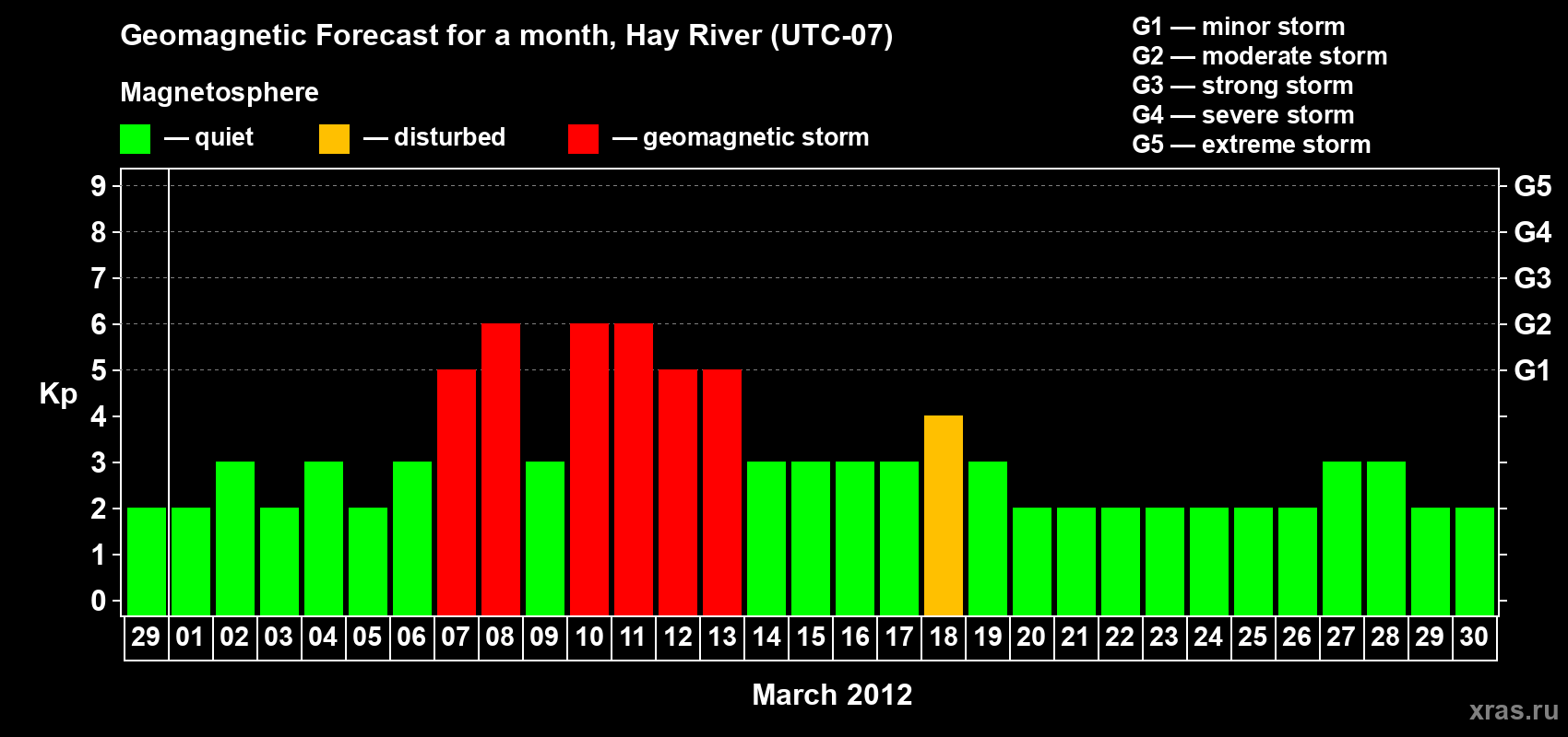 Forecast of the daily maximal value of geomagnetic index Kp for <b>1 month</b> (31 days) <b>from Feb 29, 2012 to Mar 30, 2012</b>