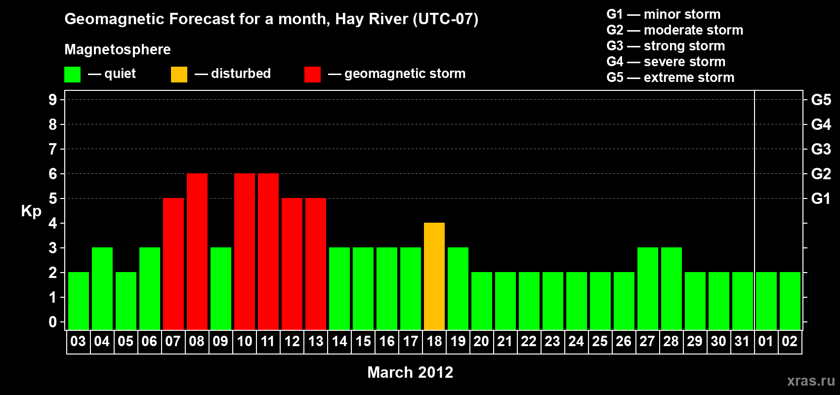 Forecast of the daily maximal value of geomagnetic index Kp for <b>1 month</b> (31 days) <b>from Mar 03, 2012 to Apr 02, 2012</b>