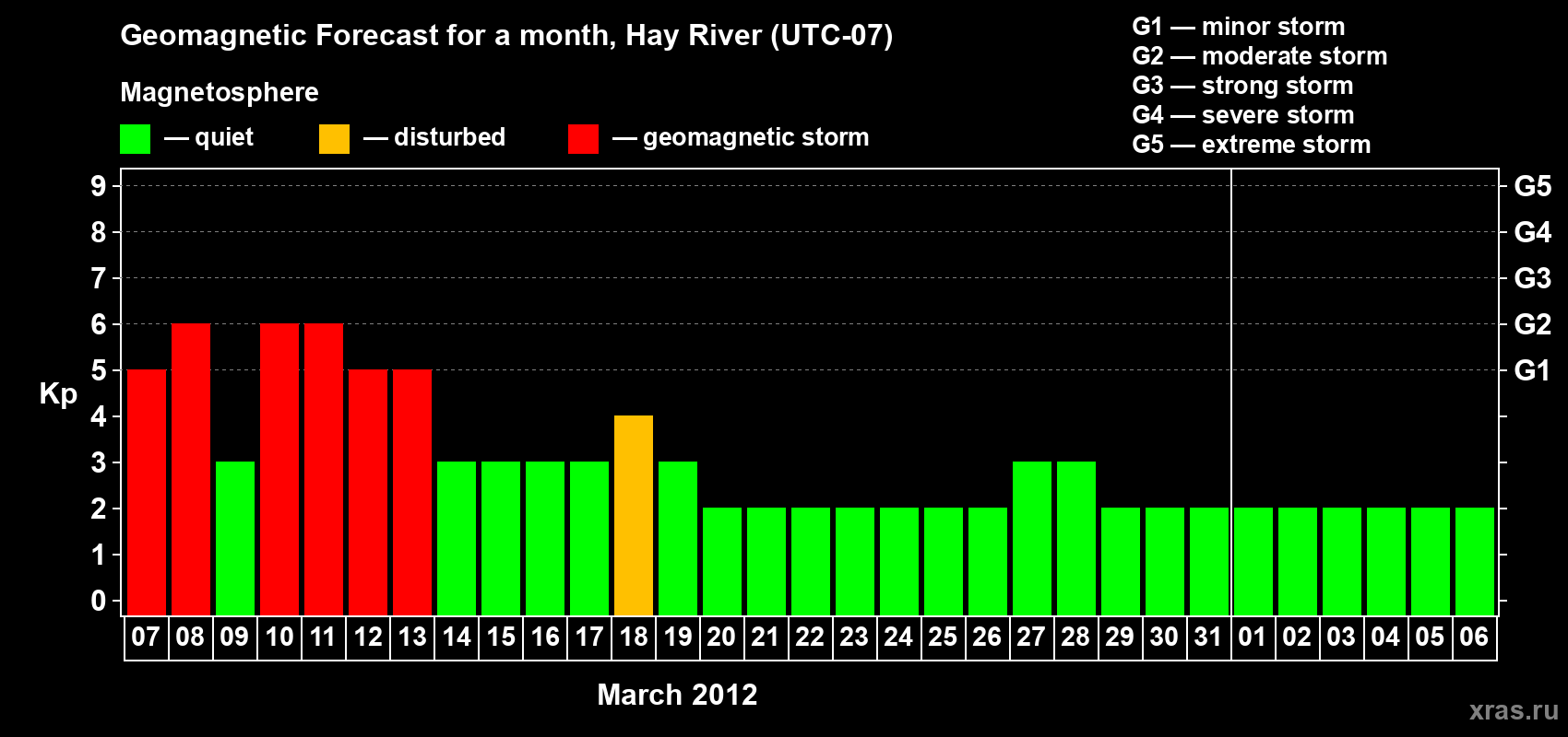 Forecast of the daily maximal value of geomagnetic index Kp for <b>1 month</b> (31 days) <b>from Mar 07, 2012 to Apr 06, 2012</b>