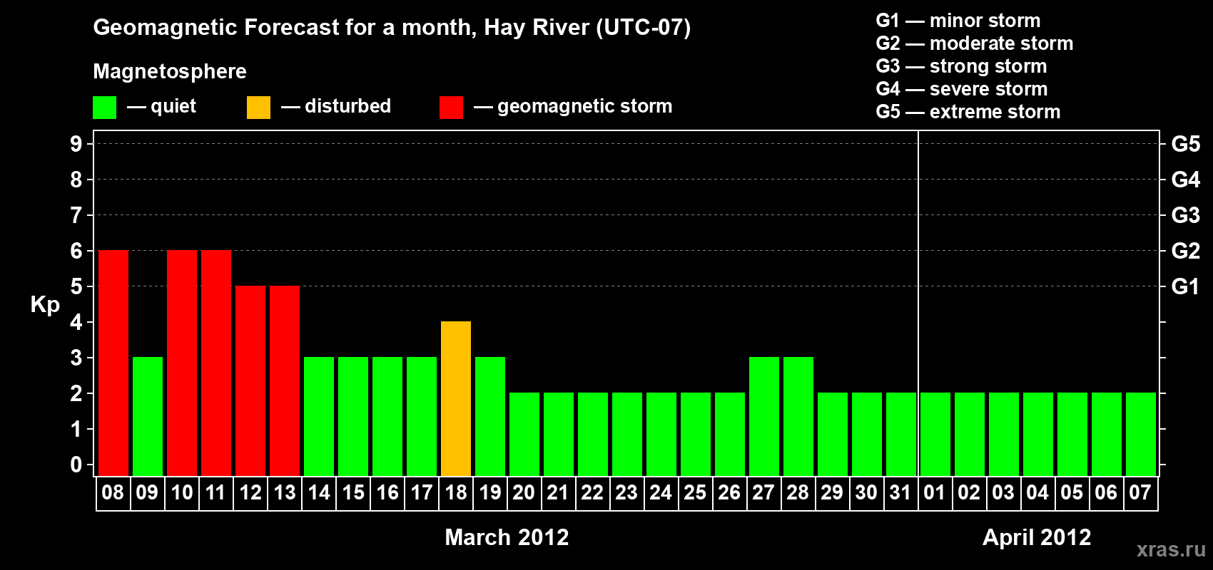 Forecast of the daily maximal value of geomagnetic index Kp for <b>1 month</b> (31 days) <b>from Mar 08, 2012 to Apr 07, 2012</b>