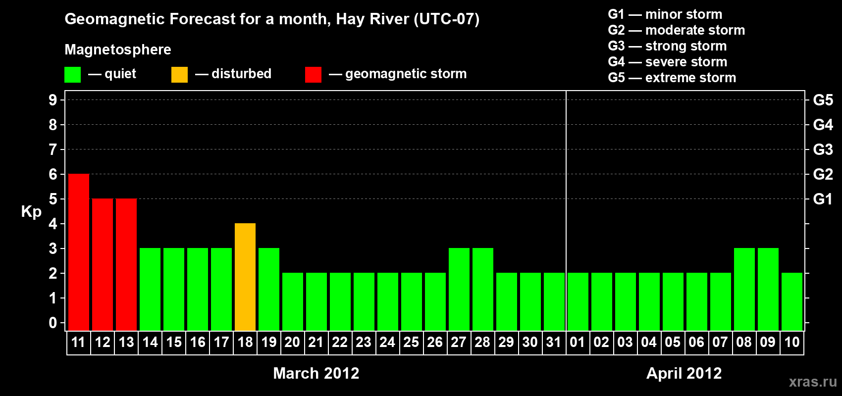 Forecast of the daily maximal value of geomagnetic index Kp for <b>1 month</b> (31 days) <b>from Mar 11, 2012 to Apr 10, 2012</b>