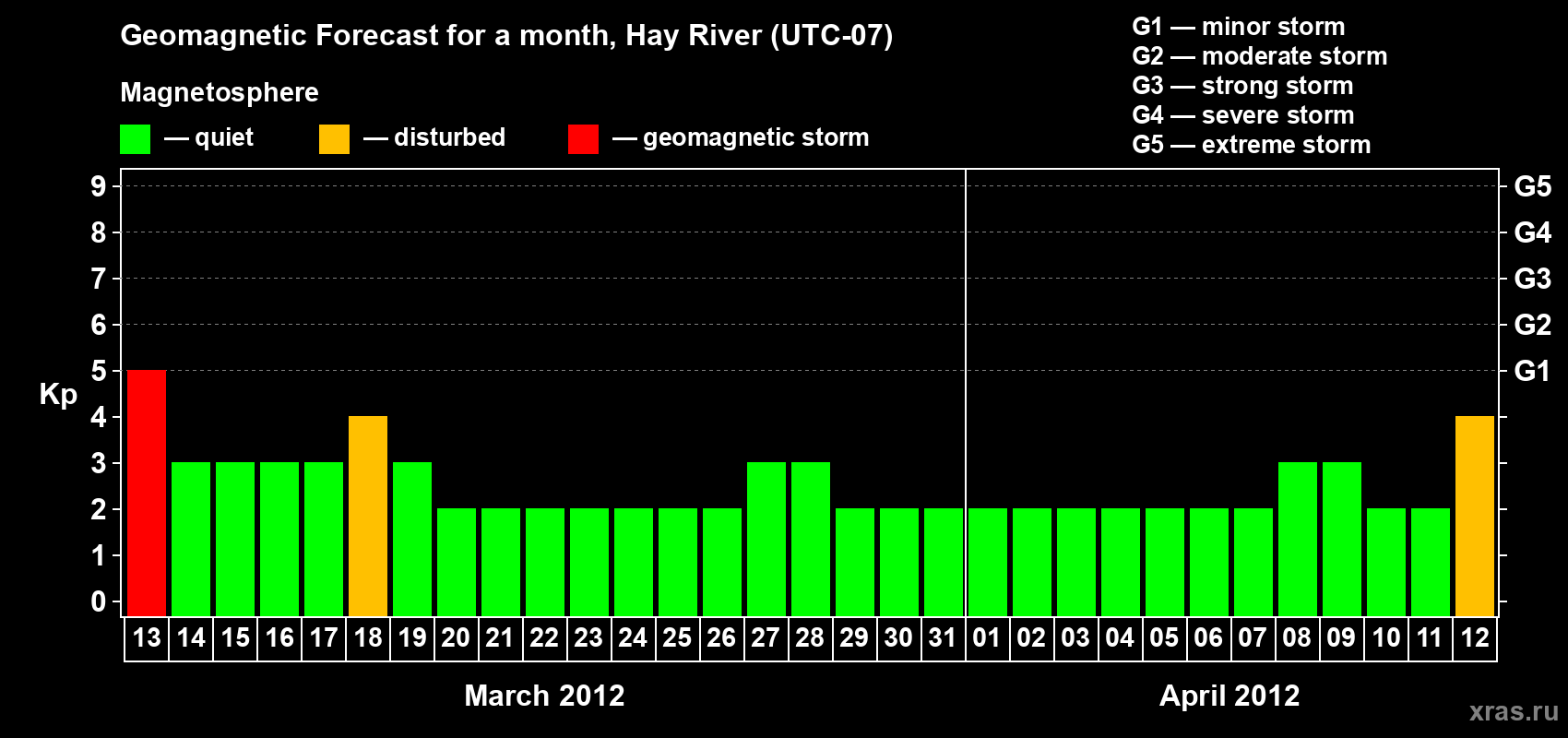 Forecast of the daily maximal value of geomagnetic index Kp for <b>1 month</b> (31 days) <b>from Mar 13, 2012 to Apr 12, 2012</b>