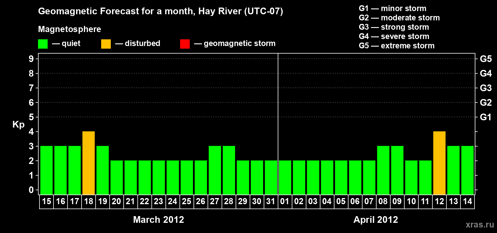 Forecast of the daily maximal value of geomagnetic index Kp for <b>1 month</b> (31 days) <b>from Mar 15, 2012 to Apr 14, 2012</b>
