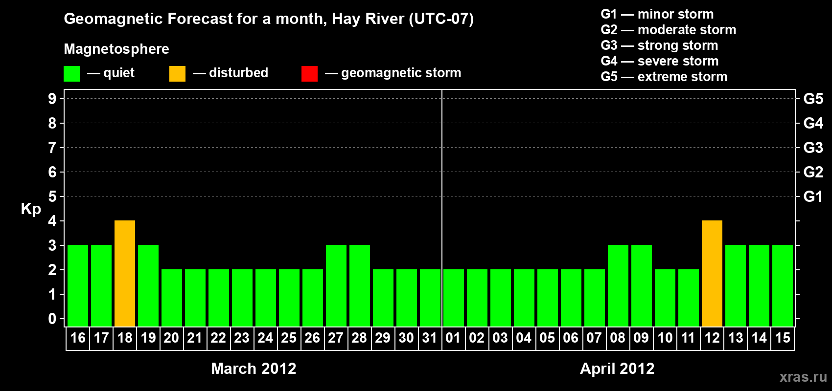 Forecast of the daily maximal value of geomagnetic index Kp for <b>1 month</b> (31 days) <b>from Mar 16, 2012 to Apr 15, 2012</b>