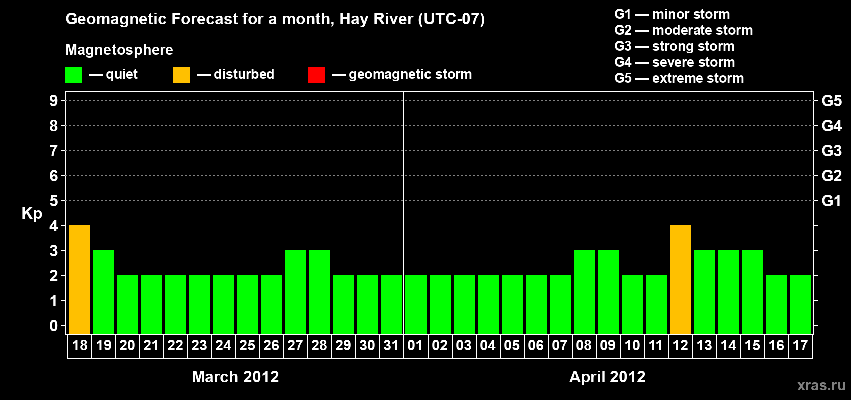 Forecast of the daily maximal value of geomagnetic index Kp for <b>1 month</b> (31 days) <b>from Mar 18, 2012 to Apr 17, 2012</b>