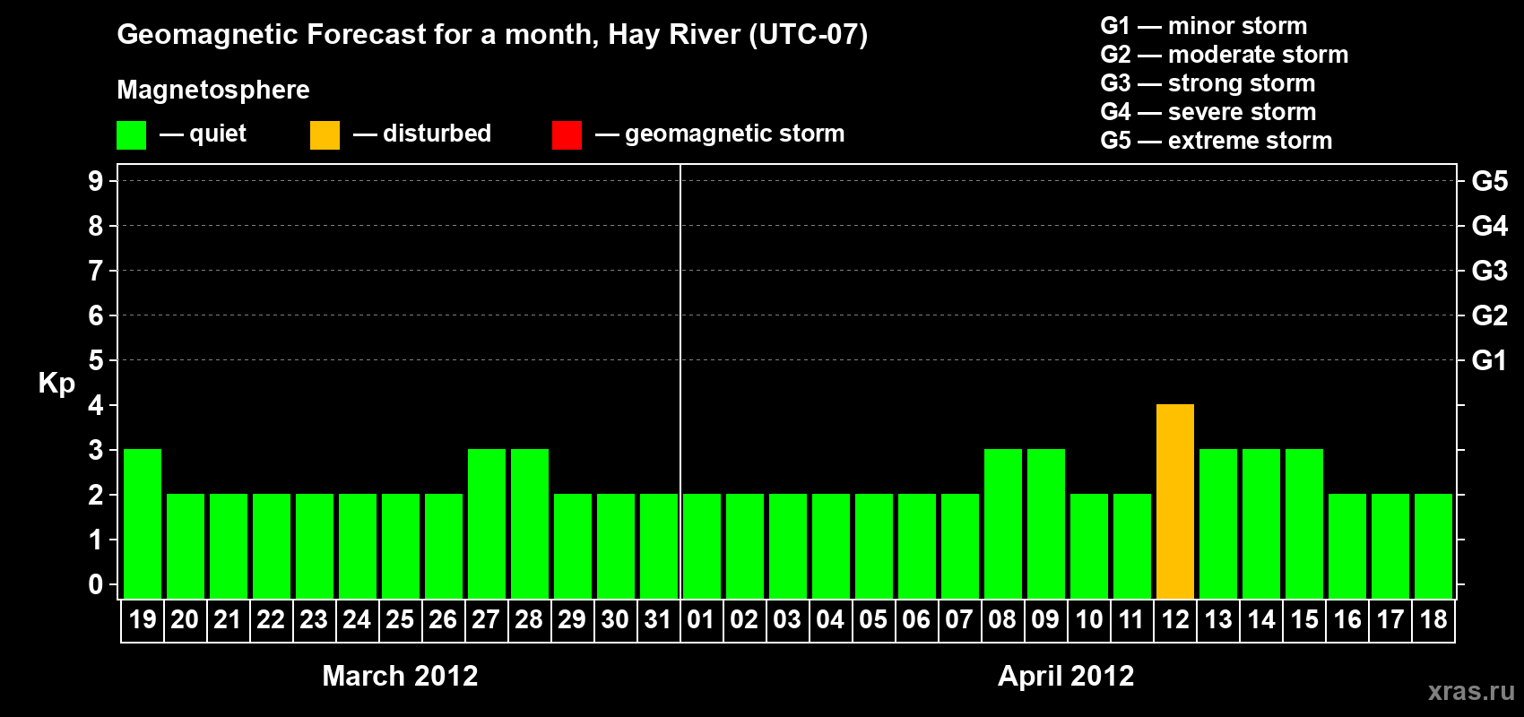 Forecast of the daily maximal value of geomagnetic index Kp for <b>1 month</b> (31 days) <b>from Mar 19, 2012 to Apr 18, 2012</b>