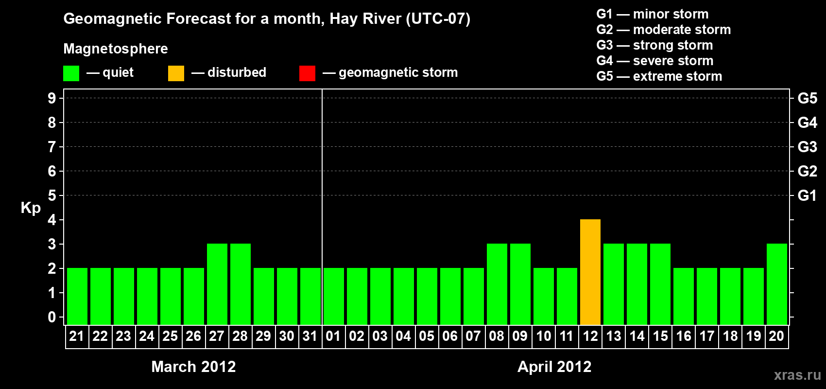 Forecast of the daily maximal value of geomagnetic index Kp for <b>1 month</b> (31 days) <b>from Mar 21, 2012 to Apr 20, 2012</b>