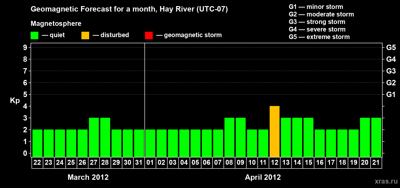 Forecast of the daily maximal value of geomagnetic index Kp for <b>1 month</b> (31 days) <b>from Mar 22, 2012 to Apr 21, 2012</b>